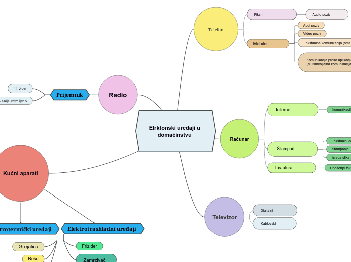 Elrktonski uređaji u domaćinstvu - Mind Map